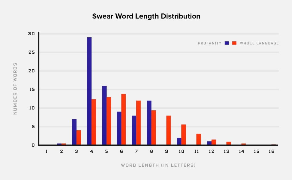 Bar chart showing there are far more four-letter profanities and swear words than the natural word length distribution of the language would suggest.